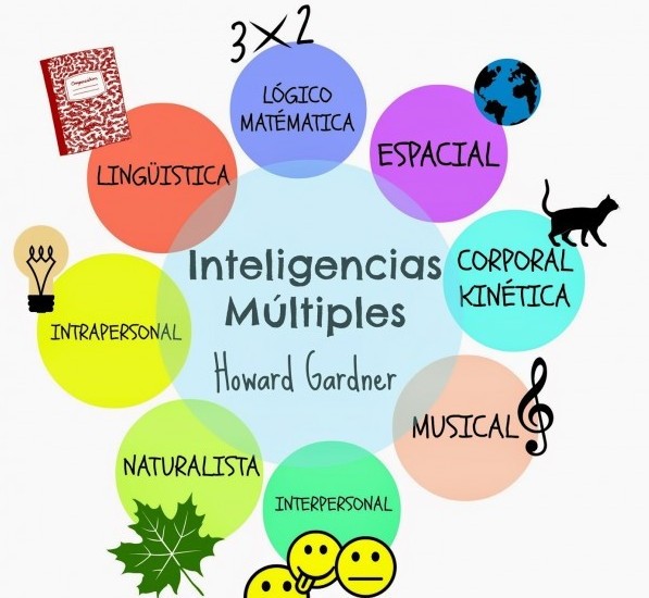 inteligencias multiples de gardner